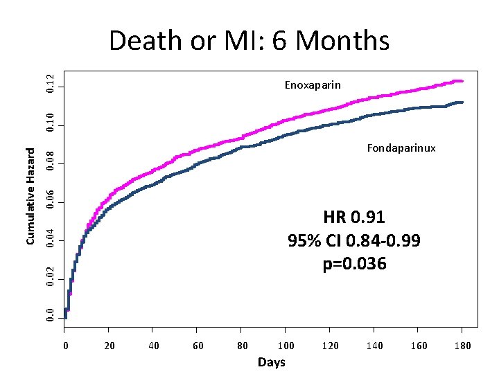 0. 12 Death or MI: 6 Months 0. 06 0. 08 Fondaparinux 0. 02