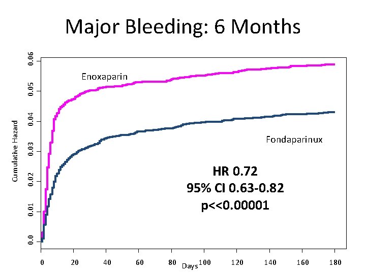 0. 06 Major Bleeding: 6 Months 0. 04 0. 03 Fondaparinux 0. 01 0.