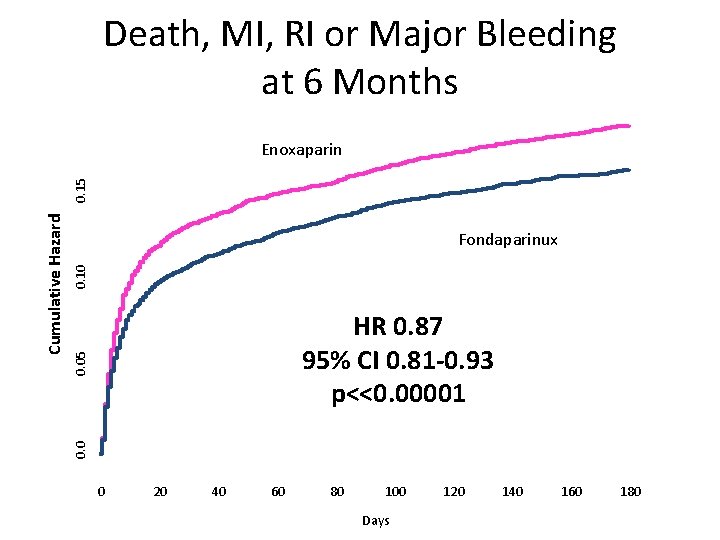 Death, MI, RI or Major Bleeding at 6 Months 0. 10 Fondaparinux 0. 05