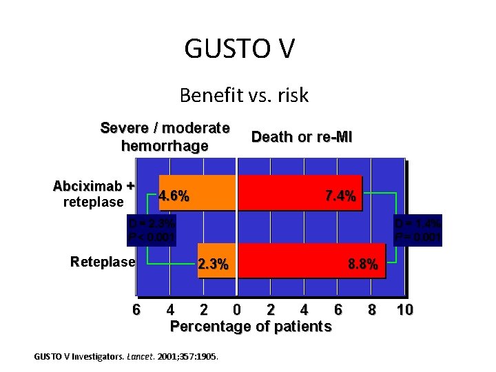 GUSTO V Benefit vs. risk Severe / moderate hemorrhage Abciximab + reteplase Death or