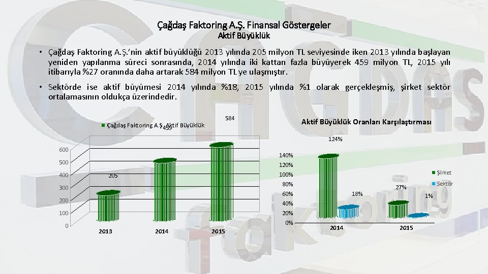 Çağdaş Faktoring A. Ş. Finansal Göstergeler Aktif Büyüklük • Çağdaş Faktoring A. Ş. ’nin