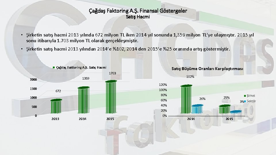 Çağdaş Faktoring A. Ş. Finansal Göstergeler Satış Hacmi • Şirketin satış hacmi 2013 yılında