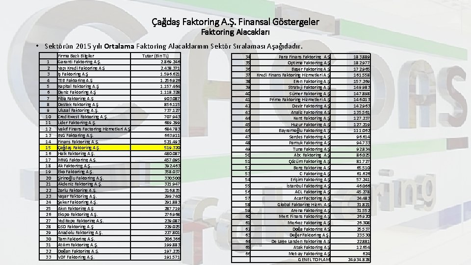 Çağdaş Faktoring A. Ş. Finansal Göstergeler Faktoring Alacakları • Sektörün 2015 yılı Ortalama Faktoring