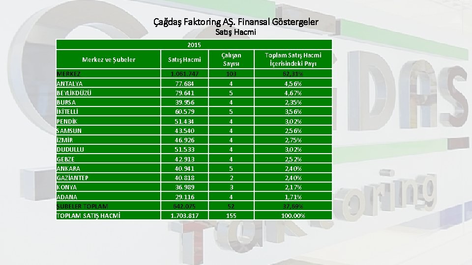 Çağdaş Faktoring AŞ. Finansal Göstergeler Satış Hacmi 2015 Merkez ve Şubeler MERKEZ ANTALYA BEYLİKDÜZÜ