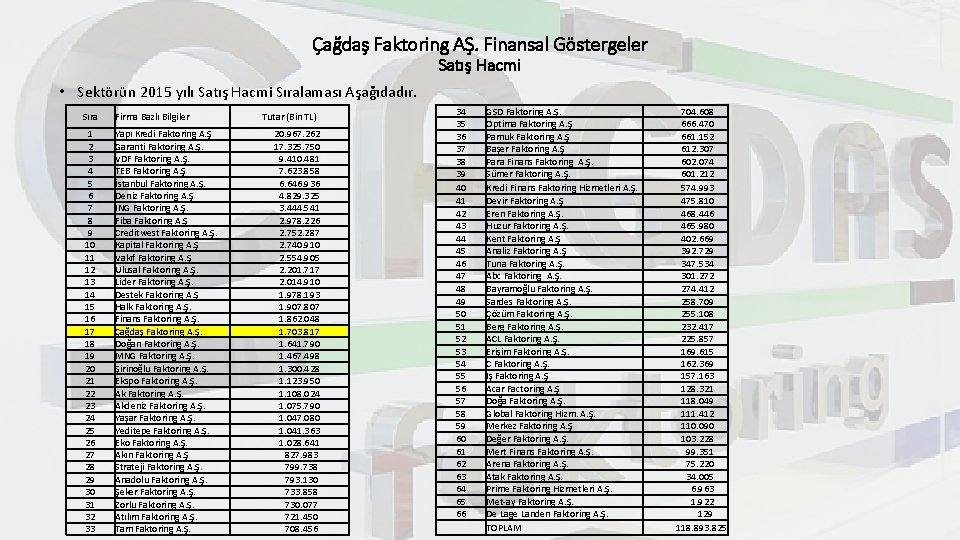 Çağdaş Faktoring AŞ. Finansal Göstergeler Satış Hacmi • Sektörün 2015 yılı Satış Hacmi Sıralaması