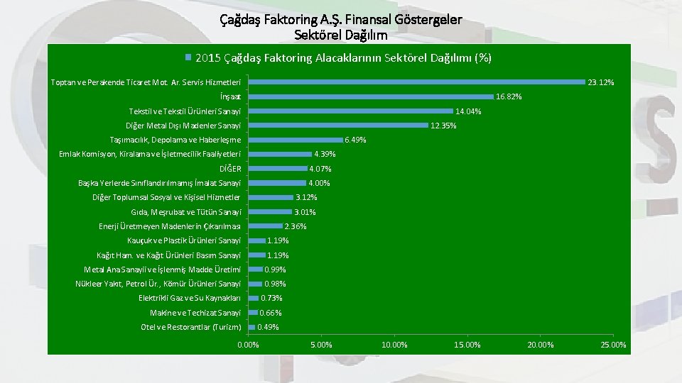 Çağdaş Faktoring A. Ş. Finansal Göstergeler Sektörel Dağılım 2015 Çağdaş Faktoring Alacaklarının Sektörel Dağılımı