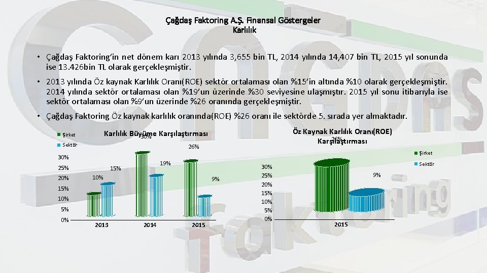 Çağdaş Faktoring A. Ş. Finansal Göstergeler Karlılık • Çağdaş Faktoring’in net dönem karı 2013