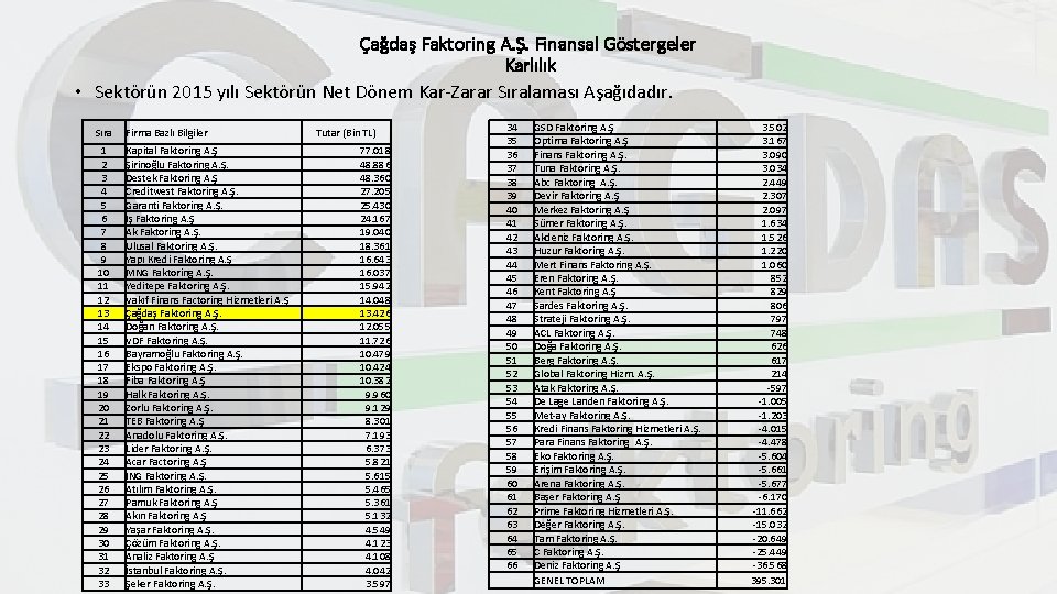 Çağdaş Faktoring A. Ş. Finansal Göstergeler Karlılık • Sektörün 2015 yılı Sektörün Net Dönem