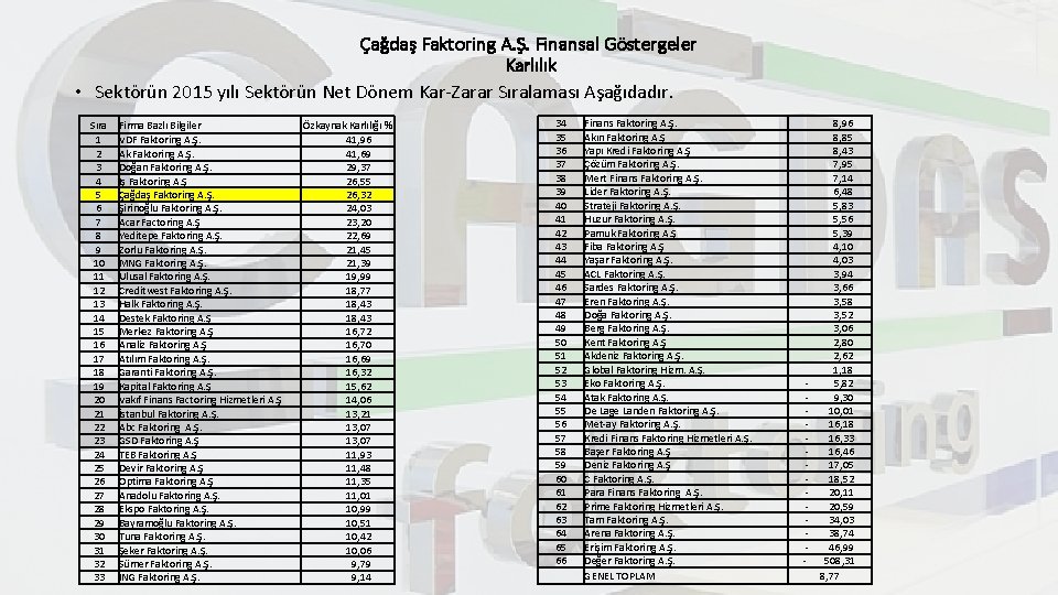 Çağdaş Faktoring A. Ş. Finansal Göstergeler Karlılık • Sektörün 2015 yılı Sektörün Net Dönem