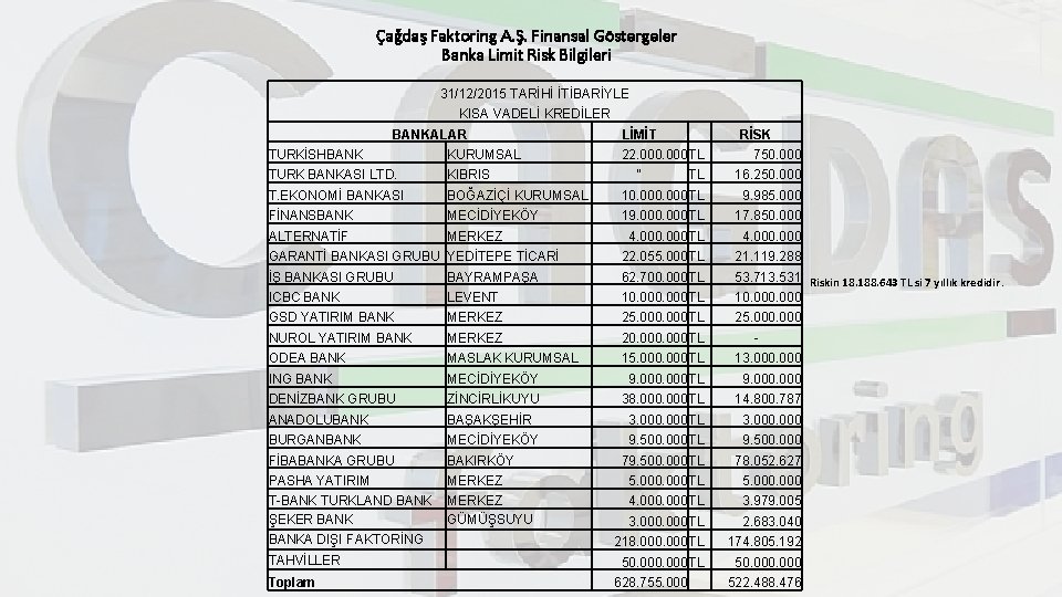 Çağdaş Faktoring A. Ş. Finansal Göstergeler Banka Limit Risk Bilgileri 31/12/2015 TARİHİ İTİBARİYLE KISA