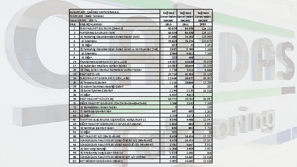 KURUM ADI : ÇAĞDAŞ FAKTORİNG A. Ş. Bağımsız FORM ADI : Gelir Tabloları Denetimden