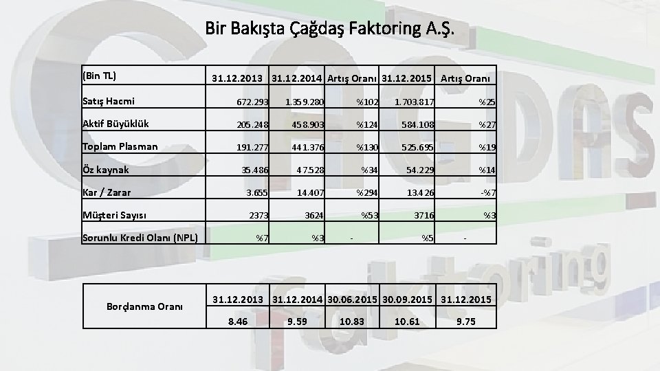 Bir Bakışta Çağdaş Faktoring A. Ş. (Bin TL) 31. 12. 2013 31. 12. 2014