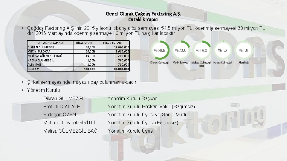 Genel Olarak Çağdaş Faktoring A. Ş. Ortaklık Yapısı • Çağdaş Faktoring A. Ş. ’nin
