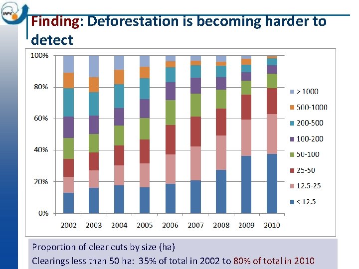 Finding: Deforestation is becoming harder to detect Proportion of clear cuts by size (ha)