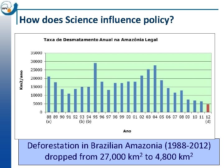 How does Science influence policy? Deforestation in Brazilian Amazonia (1988 -2012) dropped from 27,