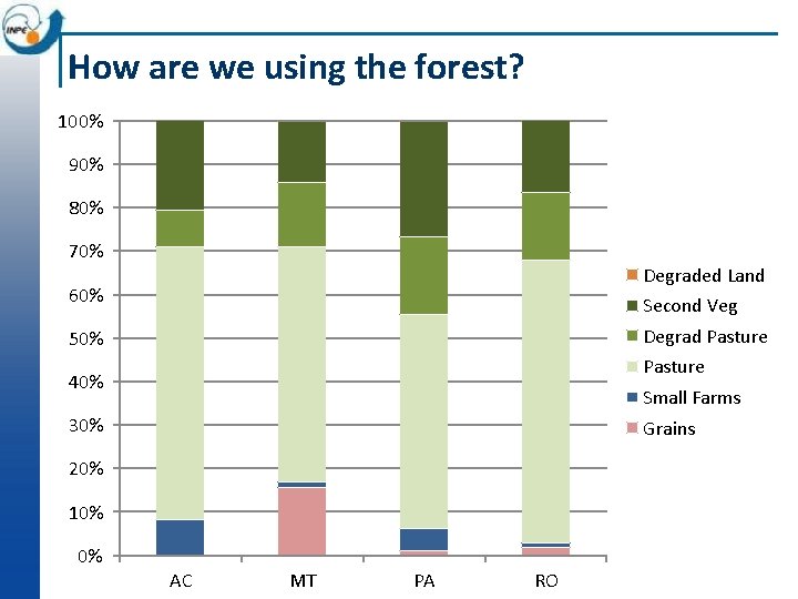 How are we using the forest? 100% 90% 80% 70% Degraded Land 60% Second