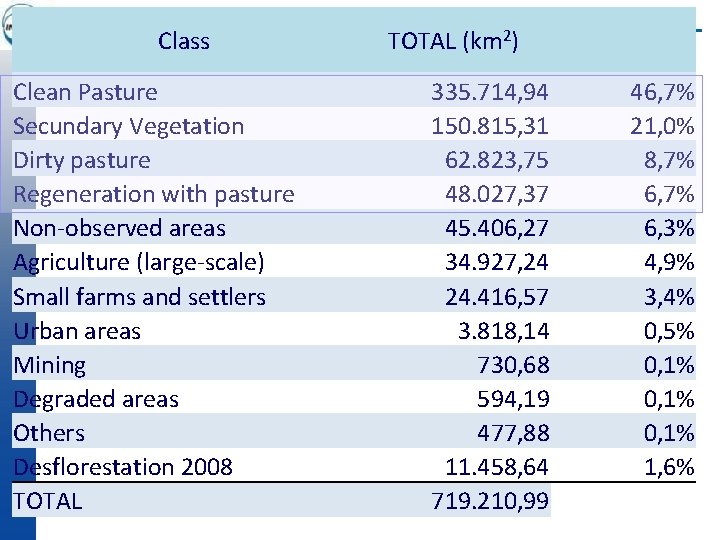 Class Clean Pasture Secundary Vegetation Dirty pasture Regeneration with pasture Non-observed areas Agriculture (large-scale)