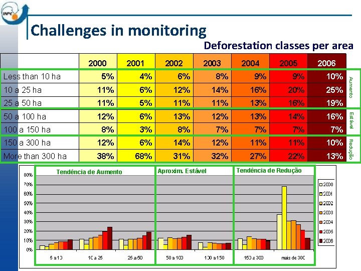 Challenges in monitoring Deforestation classes per area 2000 2002 2003 2004 2005 2006 6%