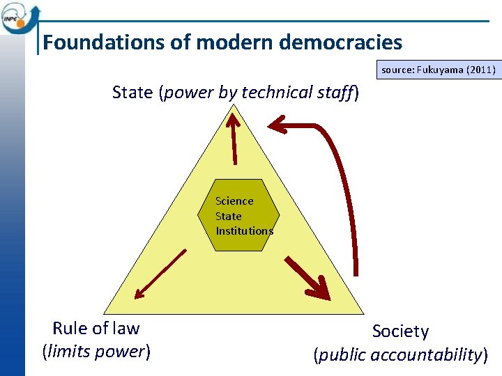 Foundations of modern democracies source: Fukuyama (2011) State (power by technical staff) Science State