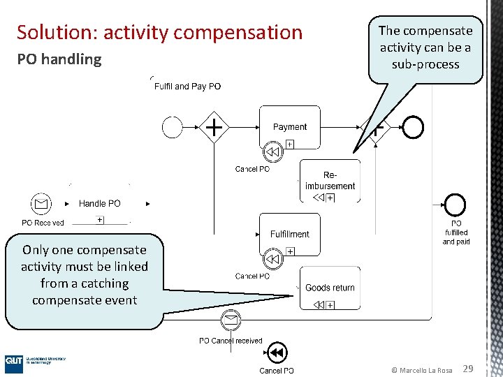 Solution: activity compensation PO handling The compensate activity can be a sub-process Only one