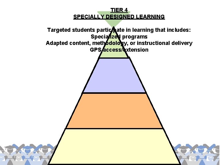TIER 4 SPECIALLY DESIGNED LEARNING Targeted students participate in learning that includes: Specialized programs