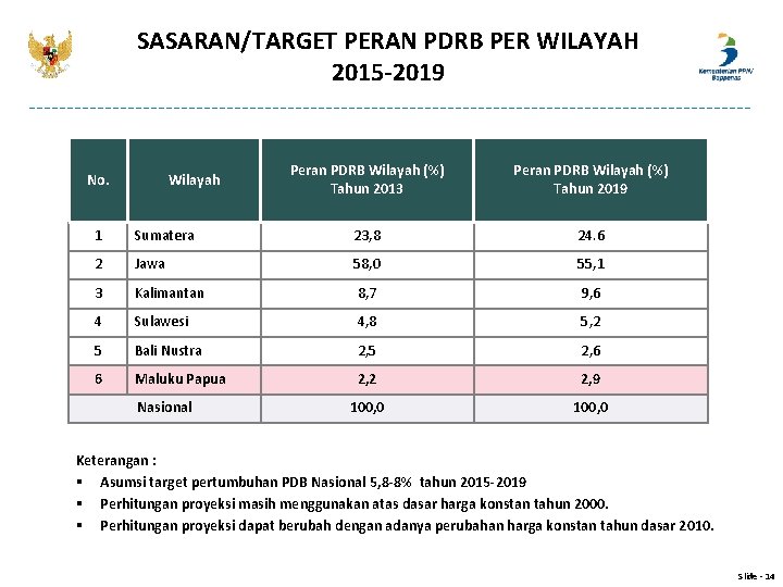 SASARAN/TARGET PERAN PDRB PER WILAYAH 2015 -2019 No. Wilayah Peran PDRB Wilayah (%) Tahun SASARAN/TARGET PERAN PDRB PER WILAYAH 2015 -2019 No. Wilayah Peran PDRB Wilayah (%) Tahun