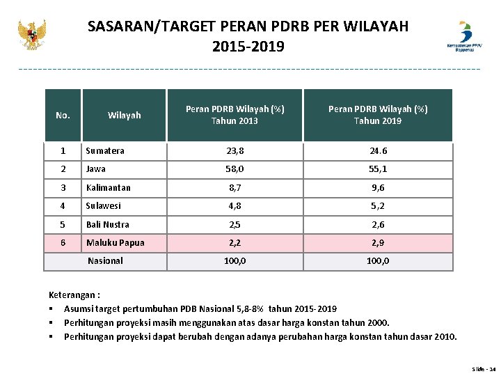 SASARAN/TARGET PERAN PDRB PER WILAYAH 2015 -2019 No. Wilayah Peran PDRB Wilayah (%) Tahun