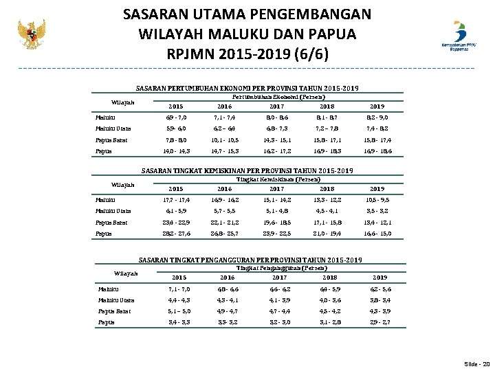 SASARAN UTAMA PENGEMBANGAN WILAYAH MALUKU DAN PAPUA RPJMN 2015 -2019 (6/6) SASARAN PERTUMBUHAN EKONOMI SASARAN UTAMA PENGEMBANGAN WILAYAH MALUKU DAN PAPUA RPJMN 2015 -2019 (6/6) SASARAN PERTUMBUHAN EKONOMI