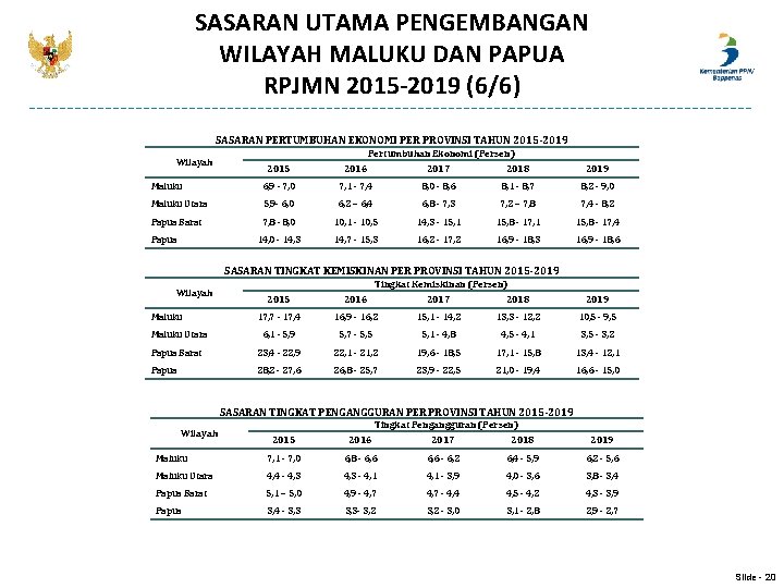 SASARAN UTAMA PENGEMBANGAN WILAYAH MALUKU DAN PAPUA RPJMN 2015 -2019 (6/6) SASARAN PERTUMBUHAN EKONOMI