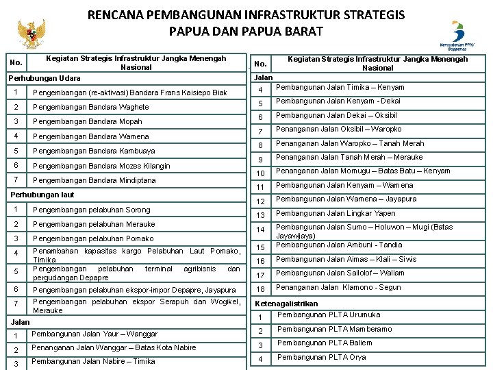 RENCANA PEMBANGUNAN INFRASTRUKTUR STRATEGIS PAPUA DAN PAPUA BARAT Kegiatan Strategis Infrastruktur Jangka Menengah Nasional RENCANA PEMBANGUNAN INFRASTRUKTUR STRATEGIS PAPUA DAN PAPUA BARAT Kegiatan Strategis Infrastruktur Jangka Menengah Nasional