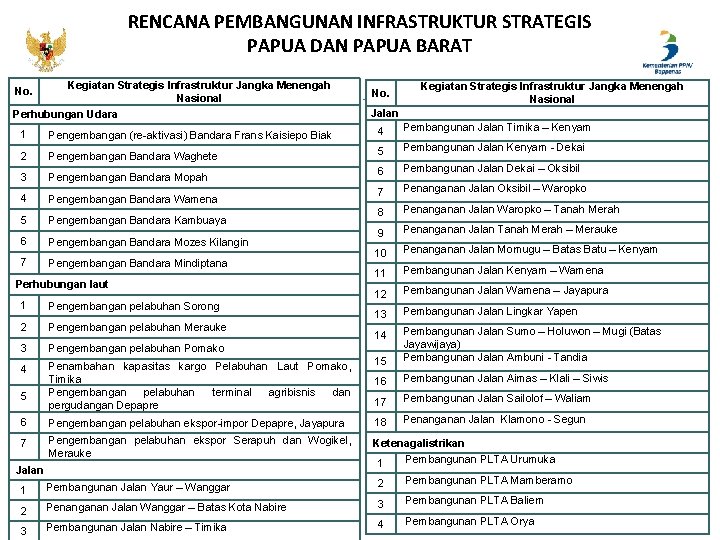 RENCANA PEMBANGUNAN INFRASTRUKTUR STRATEGIS PAPUA DAN PAPUA BARAT Kegiatan Strategis Infrastruktur Jangka Menengah Nasional