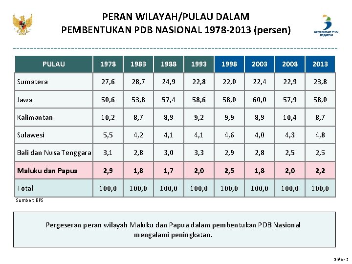 PERAN WILAYAH/PULAU DALAM PEMBENTUKAN PDB NASIONAL 1978 -2013 (persen) PULAU 1978 1983 1988 1993 PERAN WILAYAH/PULAU DALAM PEMBENTUKAN PDB NASIONAL 1978 -2013 (persen) PULAU 1978 1983 1988 1993