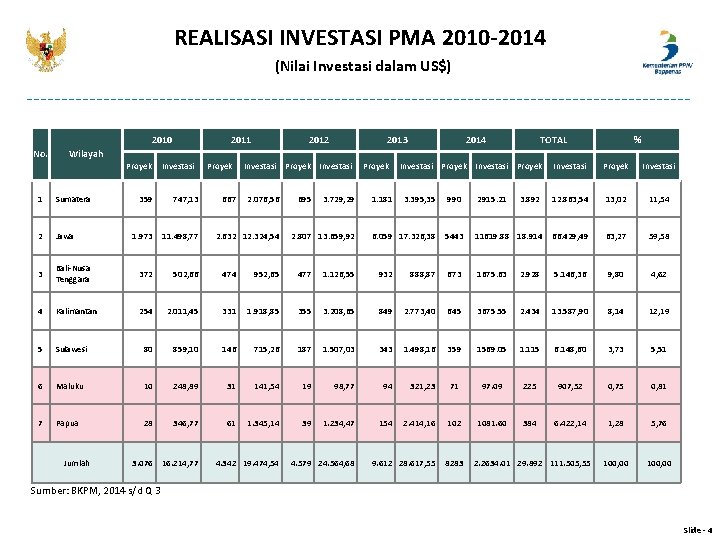 REALISASI INVESTASI PMA 2010 -2014 (Nilai Investasi dalam US$) 2010 No. 2011 2012 2013