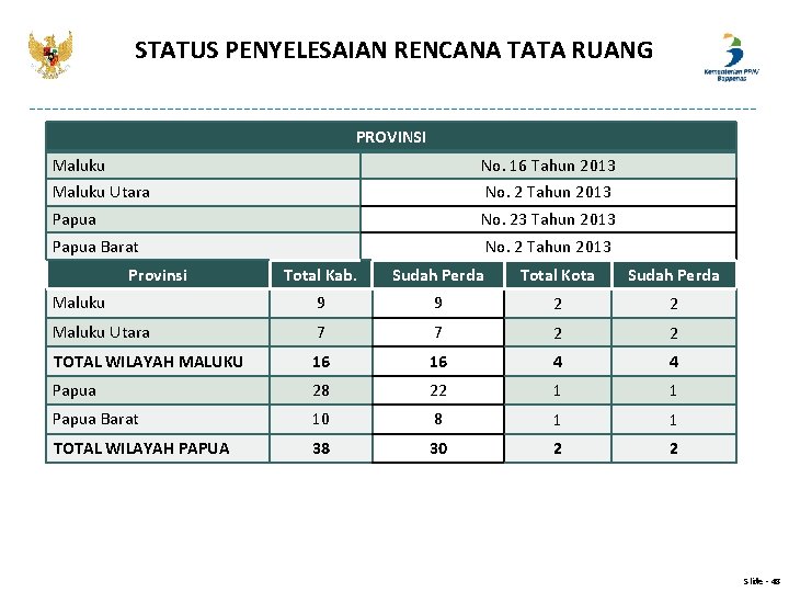 STATUS PENYELESAIAN RENCANA TATA RUANG PROVINSI Maluku No. 16 Tahun 2013 Maluku Utara No.