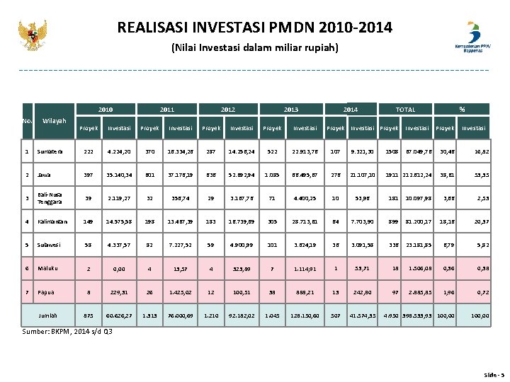 REALISASI INVESTASI PMDN 2010 -2014 (Nilai Investasi dalam miliar rupiah) 2010 No. Wilayah 2011