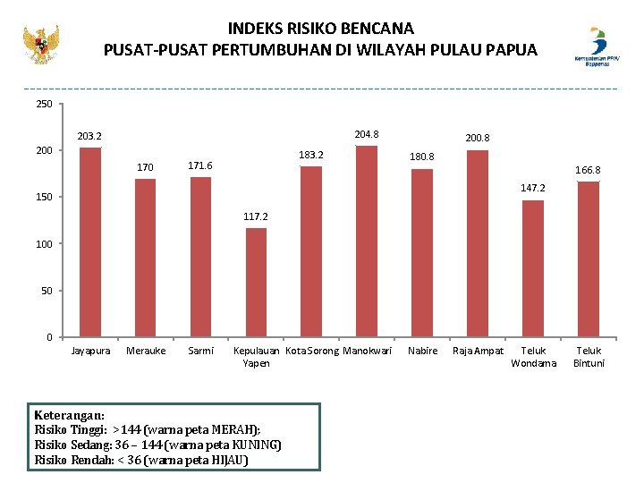 INDEKS RISIKO BENCANA PUSAT-PUSAT PERTUMBUHAN DI WILAYAH PULAU PAPUA 250 204. 8 203. 2