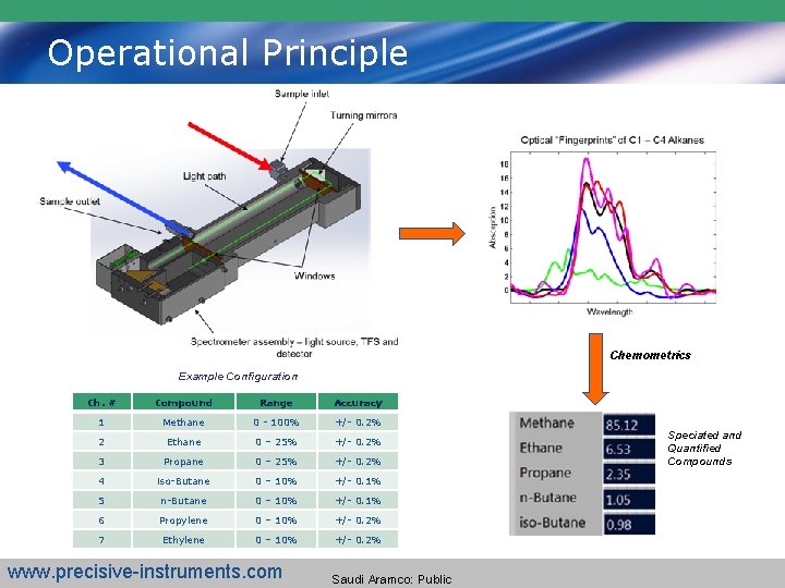 Operational Principle Chemometrics Example Configuration Ch. # Compound Range Accuracy 1 Methane 0 -