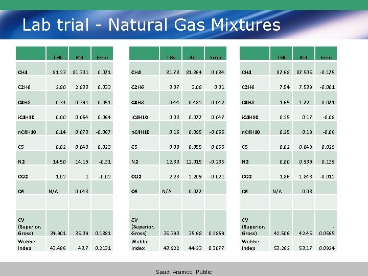 Lab trial - Natural Gas Mixtures TFS Ref Error CH 4 81. 23 81.