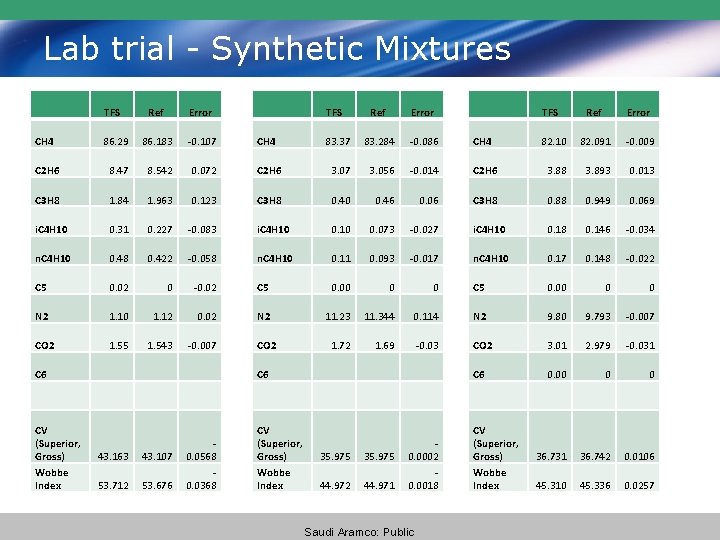 Lab trial - Synthetic Mixtures TFS Ref Error CH 4 86. 29 86. 183