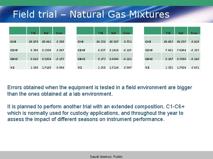 Field trial – Natural Gas Mixtures TFS Ref Error CH 4 88. 878 88.