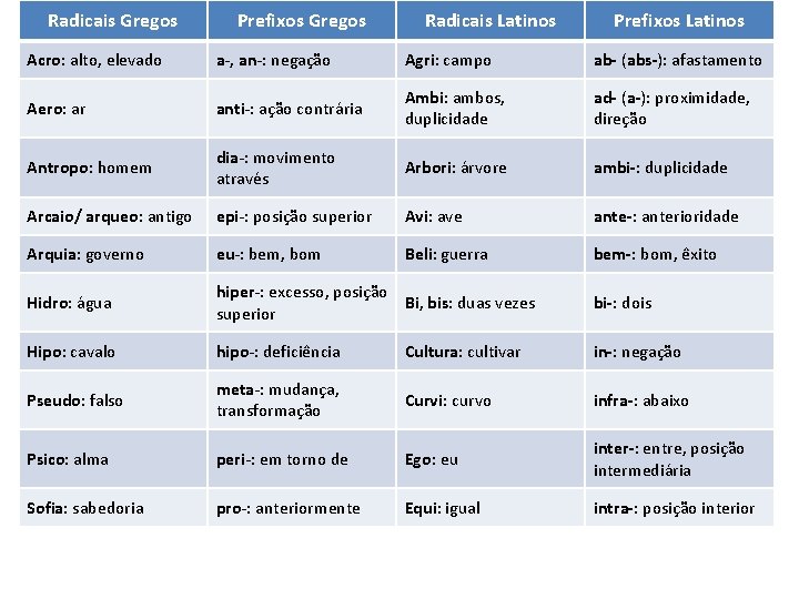 Radicais Gregos Prefixos Gregos Radicais Latinos Prefixos Latinos Acro: alto, elevado a-, an-: negação