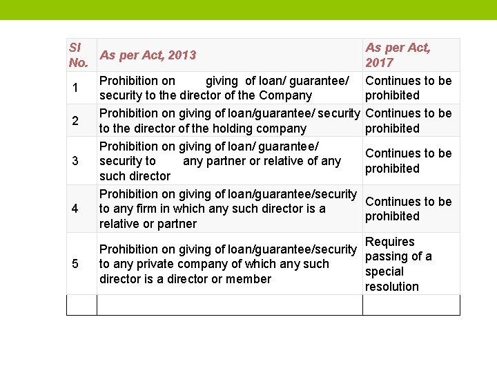 Sl As per Act, 2013 No. 2017 Prohibition on giving of loan/ guarantee/ Continues