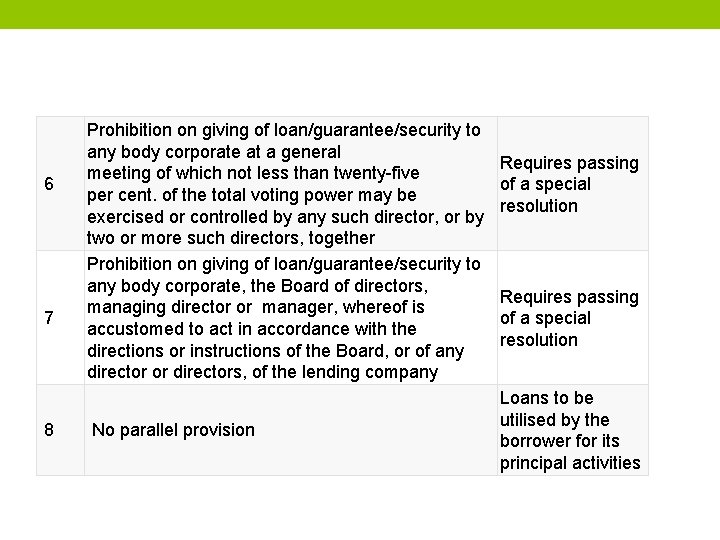  6 7 8 Prohibition on giving of loan/guarantee/security to any body corporate at