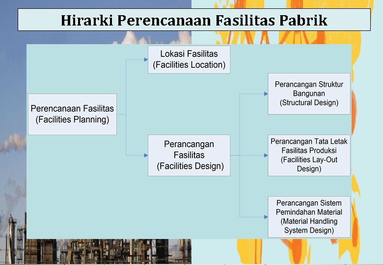 Hirarki Perencanaan Fasilitas Pabrik 