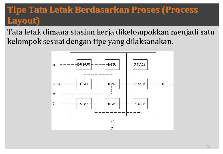 Tipe Tata Letak Berdasarkan Proses (Process Layout) Tata letak dimana stasiun kerja dikelompokkan menjadi