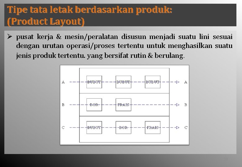 Tipe tata letak berdasarkan produk: (Product Layout) Ø pusat kerja & mesin/peralatan disusun menjadi