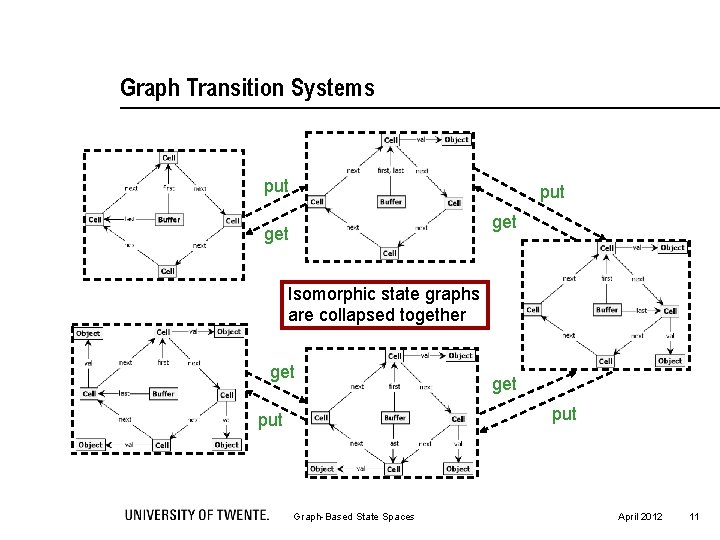 Graph Transition Systems put get Isomorphic state graphs are collapsed together get put Graph-Based