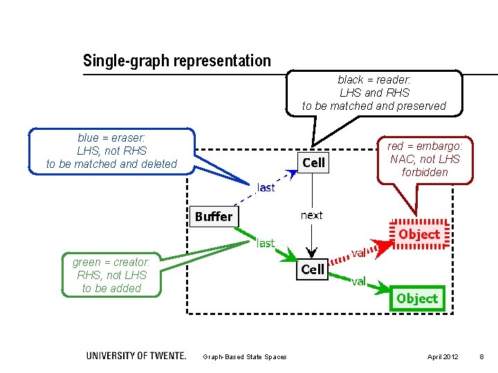 Single-graph representation black = reader: LHS and RHS to be matched and preserved blue