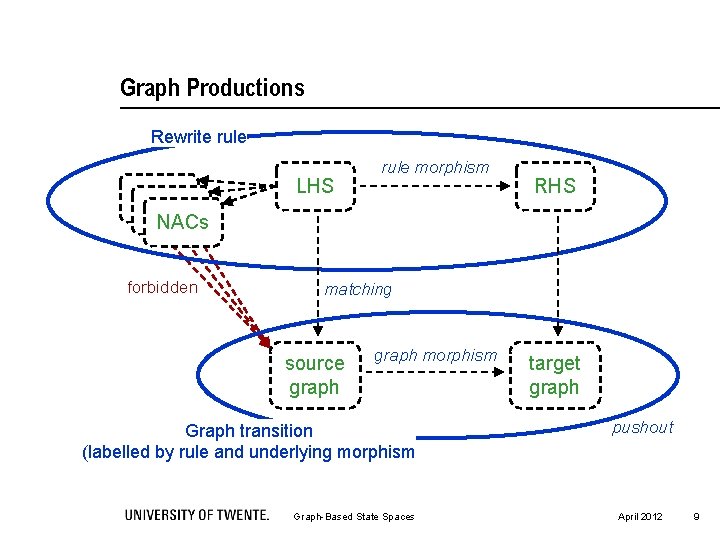 Graph Productions Rewrite rule NAC NACs forbidden LHS rule morphism RHS matching source graph