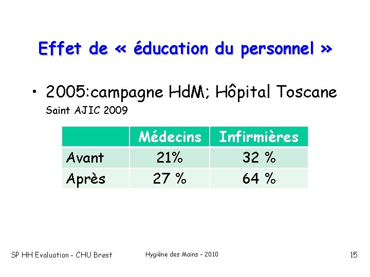 Effet de « éducation du personnel » • 2005: campagne Hd. M; Hôpital Toscane